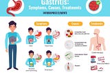 What is Gastritis with causes