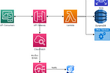 API Health Monitoring using CloudWatch Alarms