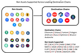 Ren: A Cross-chain Bridging Protocol Supported by Ren Labs and Backed by Alameda Research