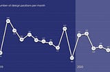 Number of design positions per month in the job board.