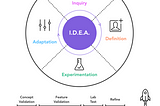 The I.D.E.A Cycle