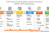 CRISP — DM Methodology (Cross-Industry Standard Process for Data Mining)