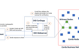 Self-sovereign identity on Corda