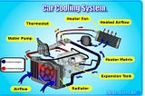 CAR COOLING SYSTEM AND HOW IT WORKS