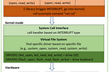 Linux Operating System Scenario Design based on 5 programs