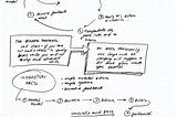Sketchnote: Game Architecture — Interaction Loops