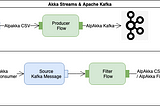 Streaming data with Apache Kafka and Akka Streams