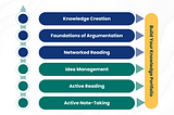 6 Skills to Help You Master Personal Knowledge Management for Research