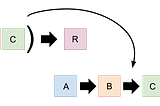 From Closures to Curry and Compose