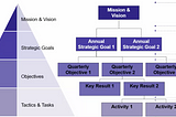 Introduction to Objectives & Key Results for Software Delivery Organisations