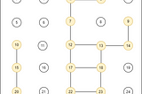 Solving maximum connected cell problem using Connected Component in Graph(DFS) and Cell grid…