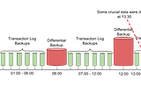 SQL Server Backup’s