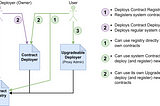 On-Chain Standard Contract Registry