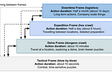 Flowchart. 4 connected boxes:“Downtime Frame (logistics) Action duration half a month (about 14 days). Long term actions. Company scale things.”, “Expedition Frame (hex crawl). Action duration half a day (about 8 hours) Traveling between locations. Detailed preparation.”, “Delve Frame (dungeon crawl). Action duration about 10 minutes. Travel at a location. Exploring a delve. Brain teaser puzzles” and “Tactical Frame (blow by blow) Action duration about 10 seconds. Combat. Time-sensitive puzzles”