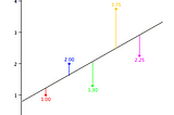 Linear Regression, Bias Variance Trade-off, Regularized Linear Regression