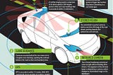 How to physically build a Self-Driving car ?