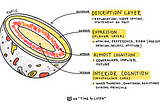 Half of a jawbreaker candy showing a shell, two layers, and a core. Each of these four layers is labeled: Description layer (explanation, scene setting, facts), Expression layer (opinion, preference, perception, belief, attitude), Almost Cognition (generalized or implied cognition), and Interior Cognition (inner thinking, emotional reactions, guiding principles).