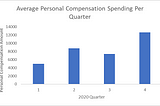Personal Compensation Spending of Rep. Don Beyer of Virginia’s 8th Congressional District