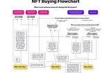 Flowchart of where to buy the NFT