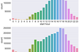 Data and The City: A Look Into The Citibike Ridership in NYC