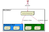 Blue-Green Deployment with Kubernetes