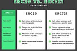 Difference Between ERC20 Token vs ERC721 Token