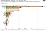 Carbon Emissions — What has the bigger impact — what you eat or eating local?