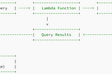 Combining SQL with GenAI on Athena