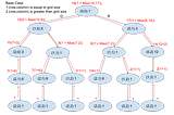 Grid — Max Path Sum — Dynamic Programming