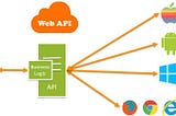WEB API
