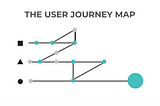 Every Entrepreneur should Understand The User Journey Map