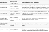 Utilizing Design’s Richness in “Privacy by Design”