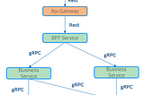 Servisler Arası İletişimde gRPC Kullanımı