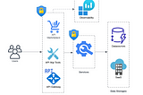 Designing Large-Scale Systems: Building Blocks