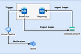 [Azure] — How to create database snapshot daily by DevOps