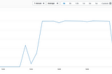 How to quickly stress test CPU on Amazon Linux