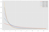 What is the Exponential Distribution: A Gentle Introduction — Questions and Examples with Python