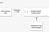 Using Secret Manager and Cloud Functions to send mail with SendGrid