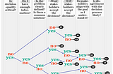 Image of a decision tree using the seven questions just mentioned and each decision path and outcome is explored in the blog.