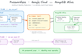 Passwordless Between Google Cloud and MongoDB Atlas