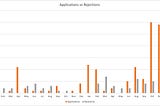 A journal of applications and rejections