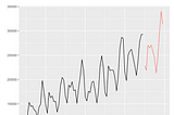 South Korean Fashion Market Overview with Time Series Analysis: Part2