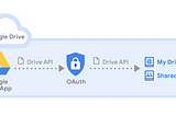 using google drive api