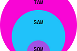 A graphic showing the relationship between TAM, SAM, and SOM.