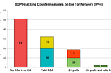 How vulnerable is the Tor Network to BGP Hijacking Attacks?