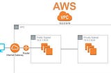 Launching a VPC network for deploying WordPress with Database on AWS using Terraform