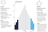 Approach to Evaluate Customer Lifetime Value (CLV)