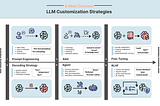 6 Common LLM Customization Strategies Briefly Explained