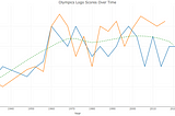 An Analysis of Olympics Logo Ratings