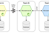 Using Mock Servers in Microservice Development — Oversimplified